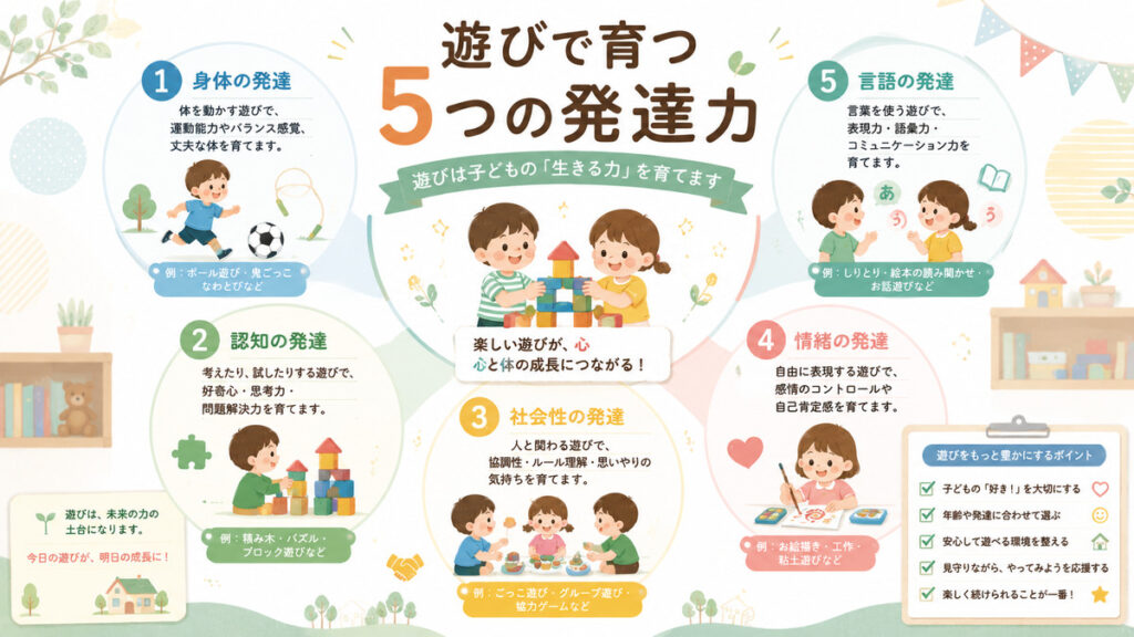 遊びで育つ5つの発達力として、身体、認知、社会性、情緒、言語の成長を紹介するイラスト