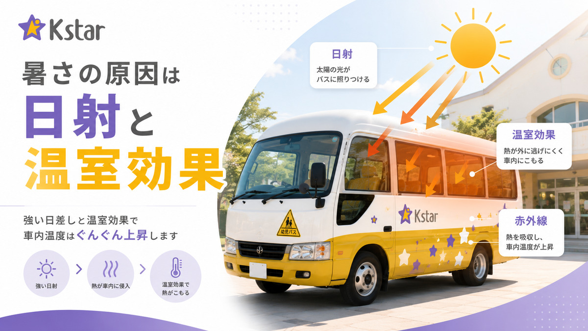 強い日射と温室効果によって幼稚園バスの車内温度が上昇する仕組みを示した図解