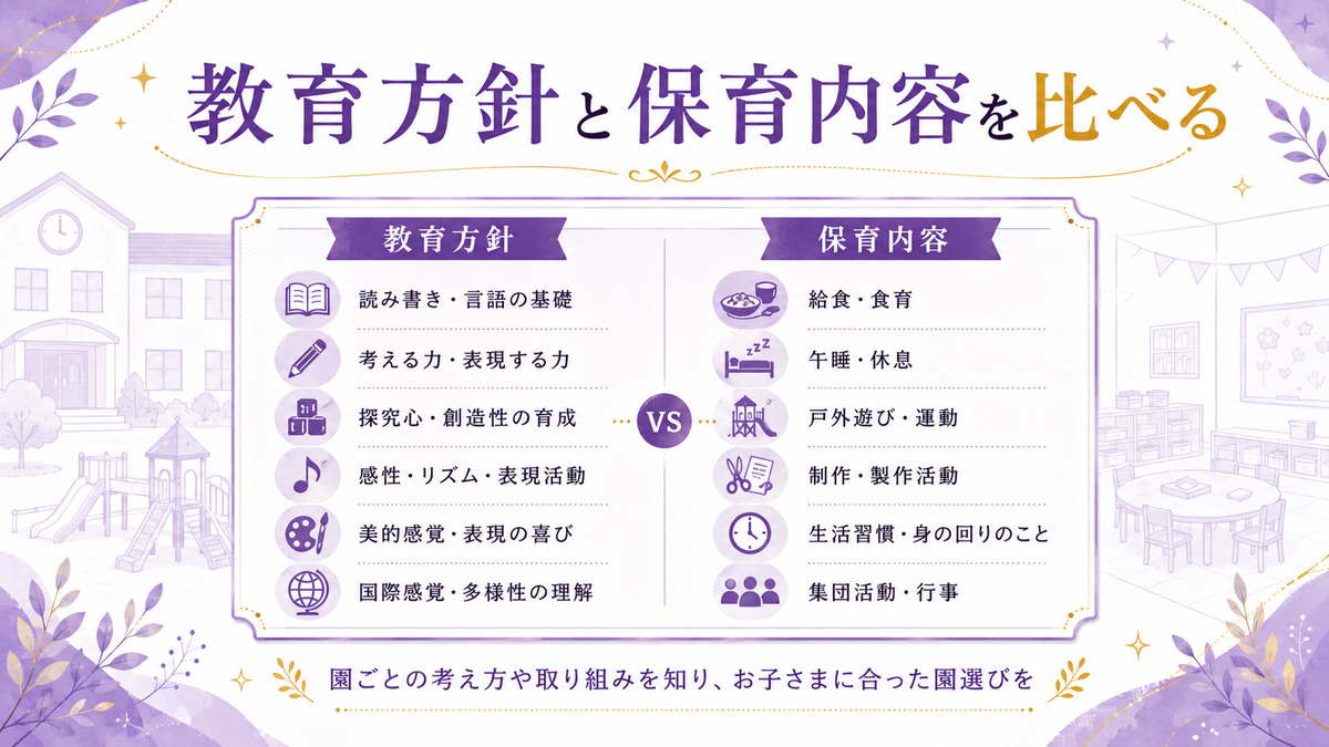 教育方針と保育内容について読み書き、表現活動、給食、午睡、外遊び、生活習慣などを比較した図解画像